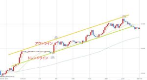 チャネルラインの見方やトレードでの使い方を解説