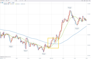 移動平均線をFXで活用する方法をご紹介します