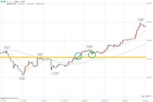 【水平線（レジサポ）の効果的な使い方や注意点について解説】